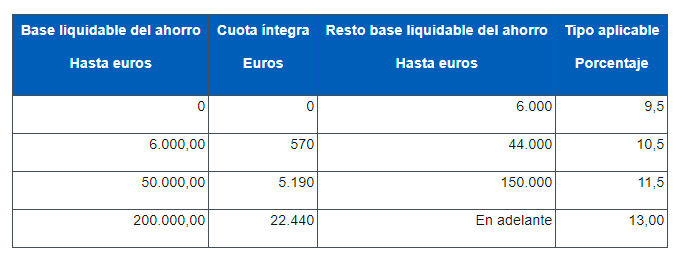 tabla 2 base liquidable ahorros